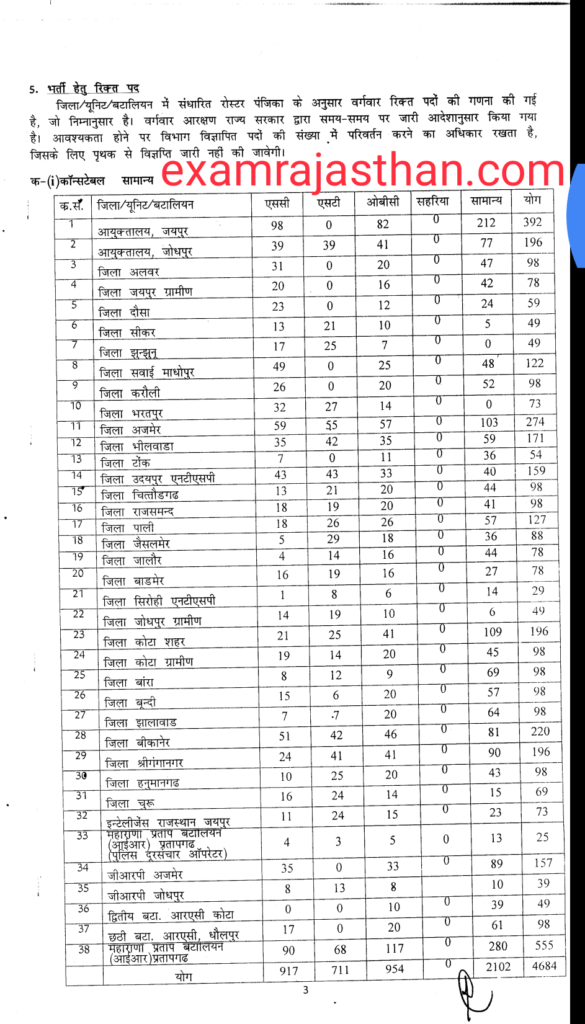 Rajasthan Police Constable District Wise list non tsp