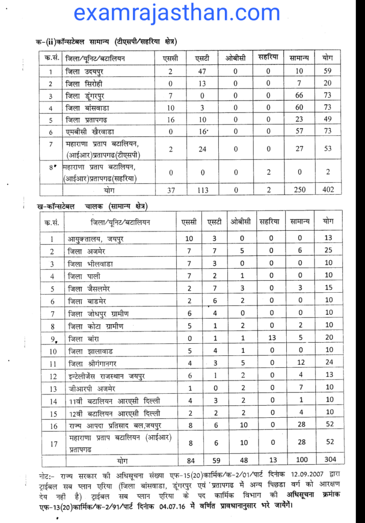 Rajasthan Police Constable District Wise list Tsp