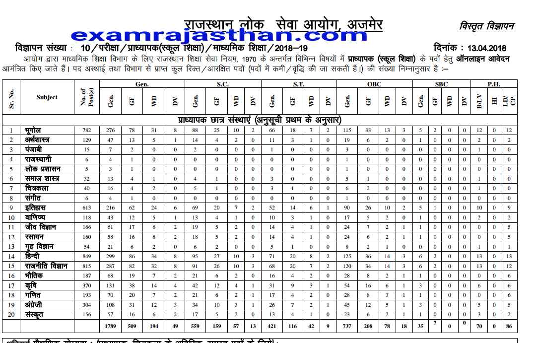 Rpsc 1st Grade Teacher Requirement 2018 Total Number of Post
